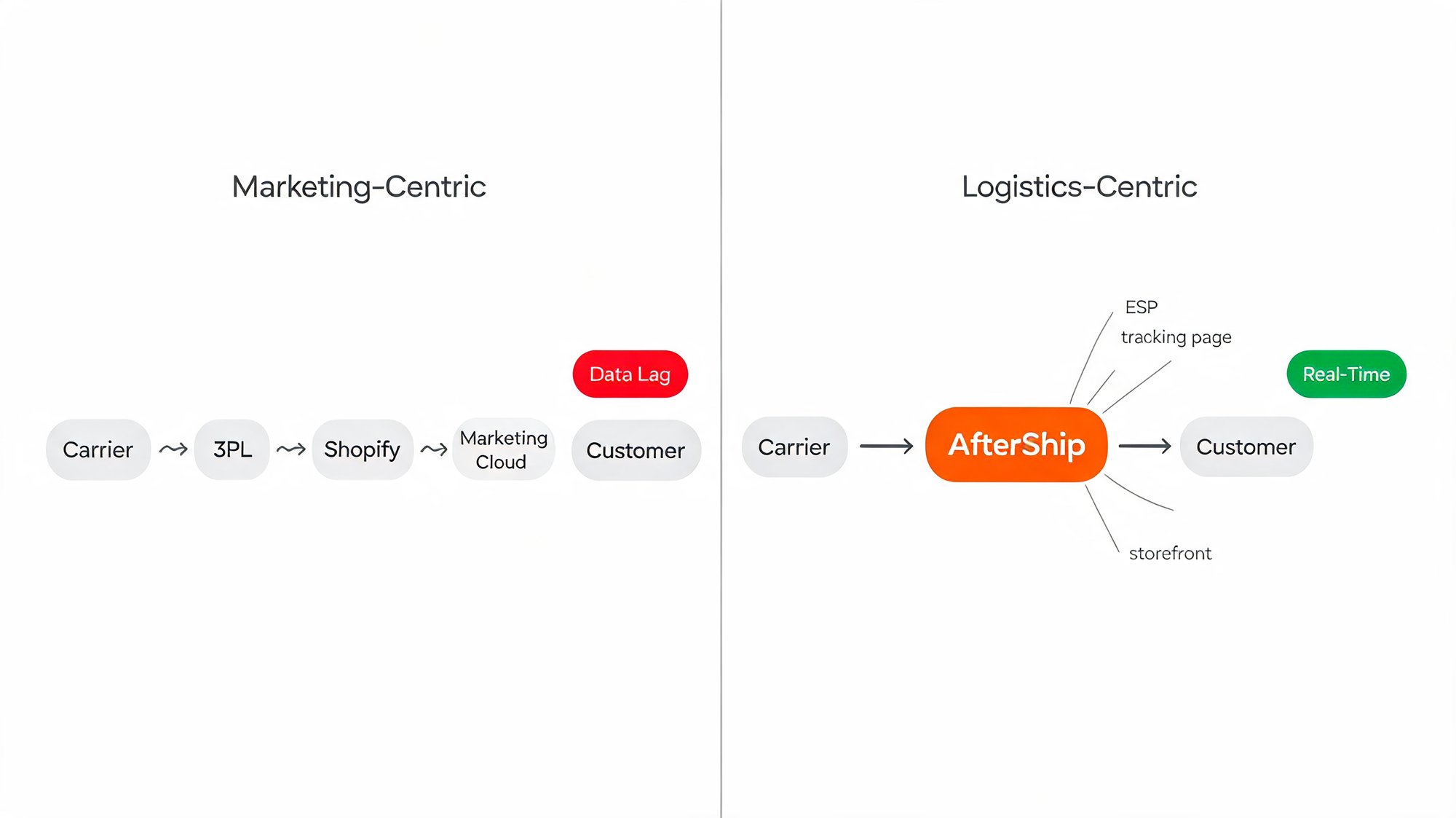 Side-by-side diagram contrasting a slow marketing-centric data flow tagged Data Lag with a direct logistics-centric AfterShip flow tagged Real-Time