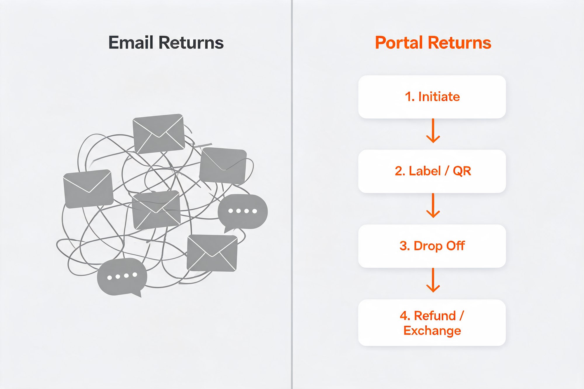 Before/after infographic: chaotic Email Returns versus a clean 4-step Portal Returns flow