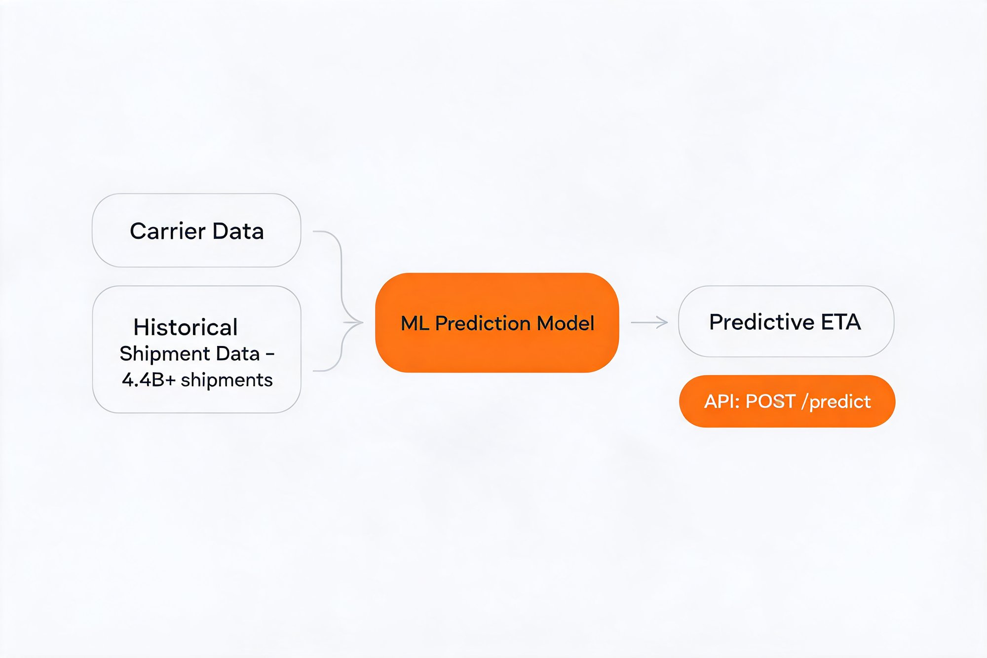 Carrier data and 4.4B+ shipments feed AfterShip's ML model to produce a predictive ETA, callable via the API