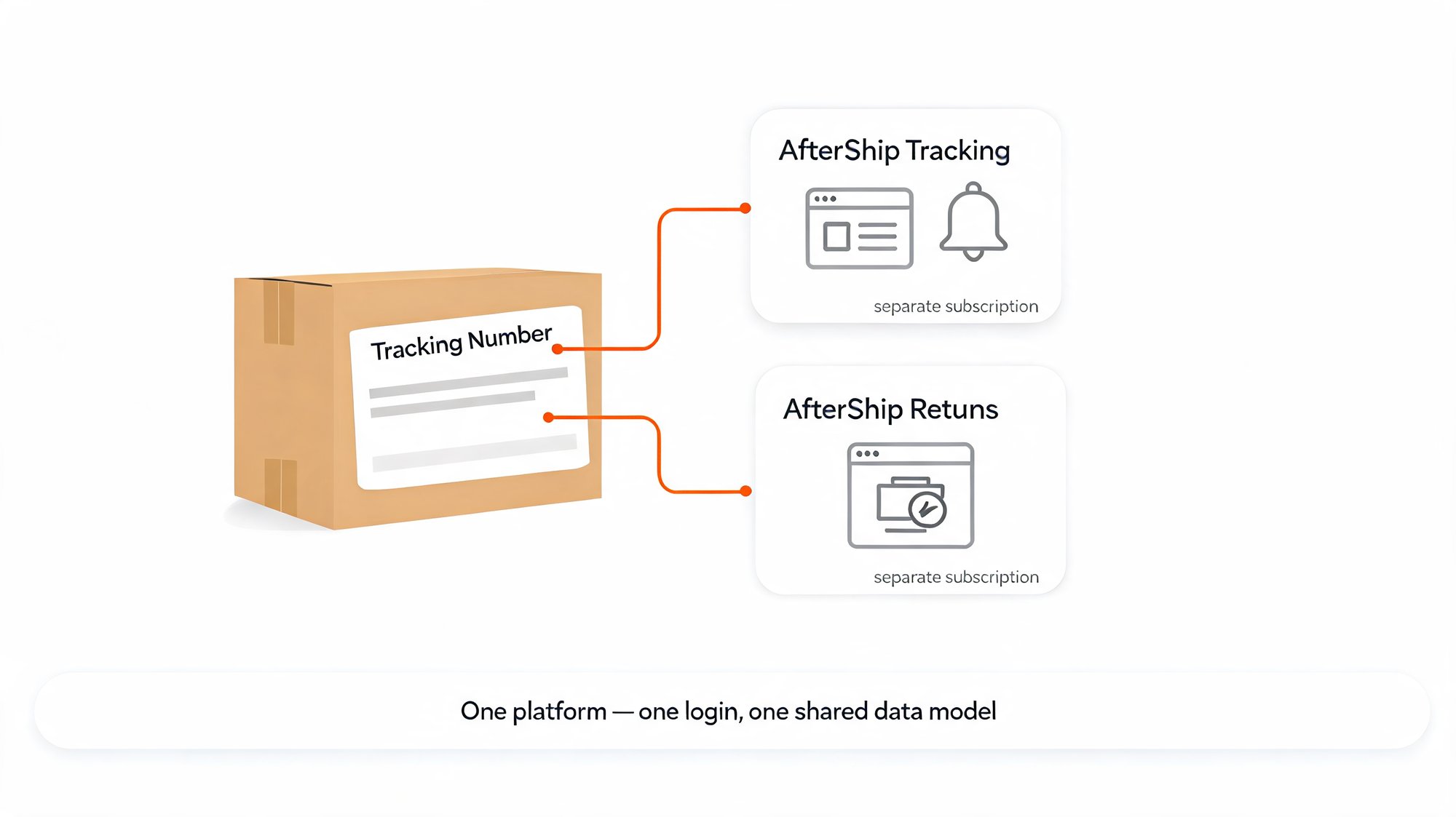AfterShip Shipping label feeds Tracking and Returns, separate subscriptions on one platform