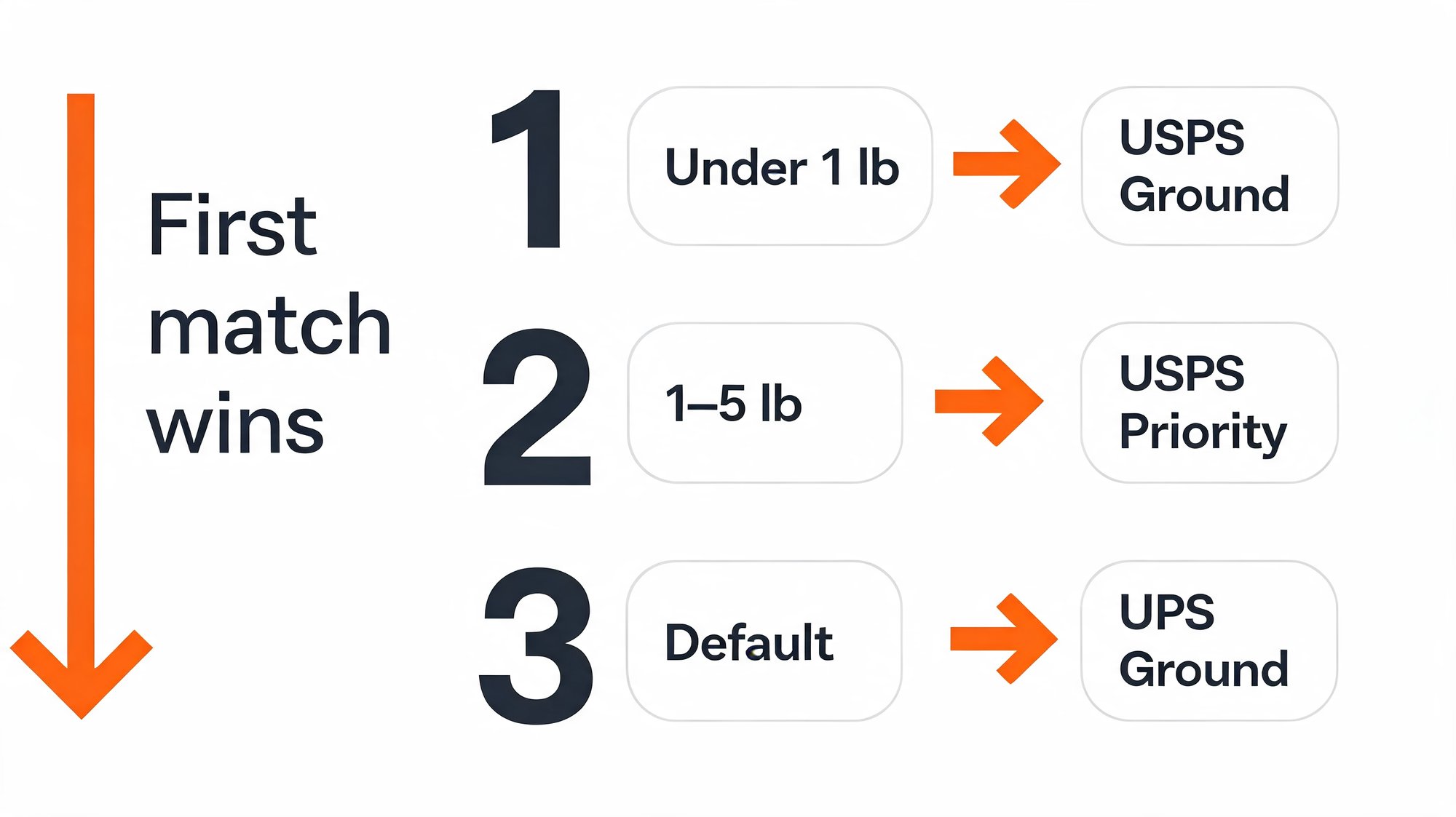 AfterShip Shipping automation rules mapping conditions to carrier actions