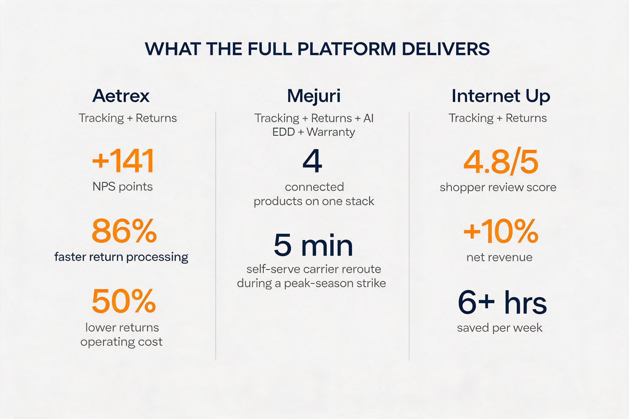 Customer outcomes infographic showing Aetrex (NPS +141, return processing 86% faster, returns operating cost 50% lower), Mejuri (4 connected products on one stack, 5-minute self-serve carrier reroute during a peak-season strike), and Internet Up (shopper review score 4.8/5, net revenue +10%, 6+ hours per week saved)