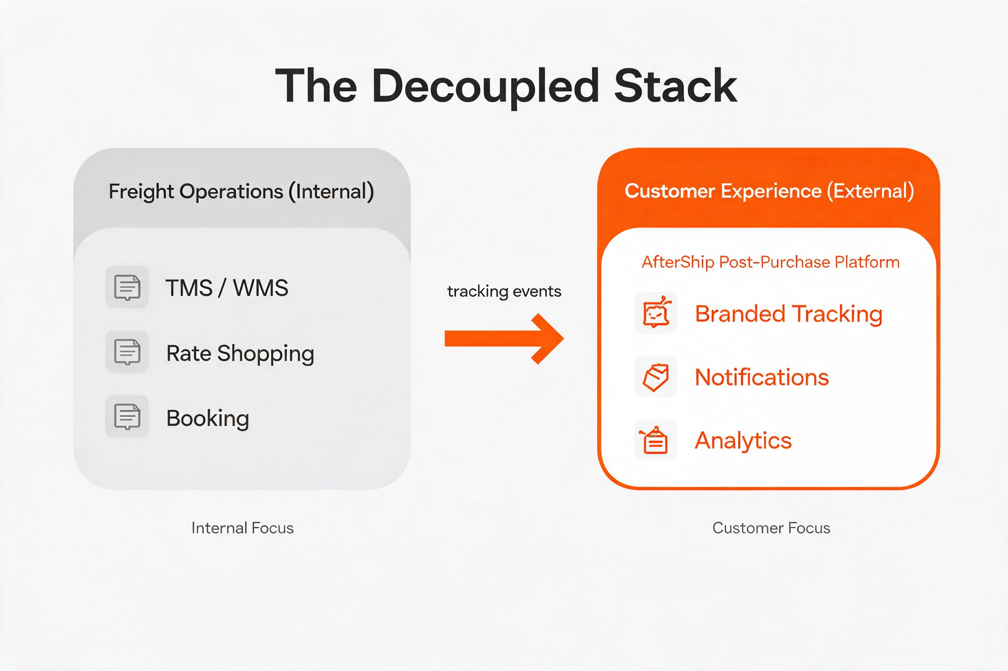 Two-column diagram showing freight operations tools on the internal side and the AfterShip post-purchase platform on the customer-facing side, with tracking events flowing from left to right