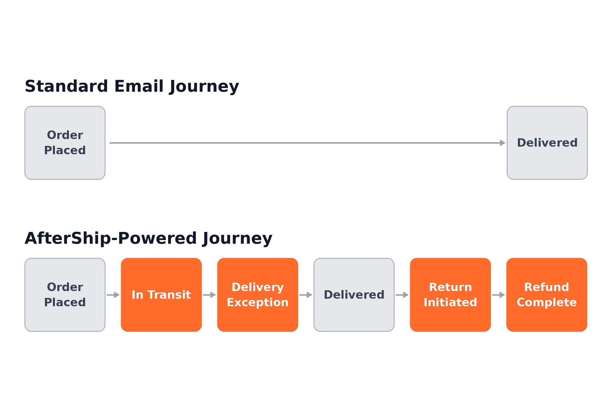 Flow diagram comparing a standard email journey, which reaches the customer only at order placed and delivered, with an AfterShip-powered journey that adds in transit, delivery exception, return initiated and refund complete.