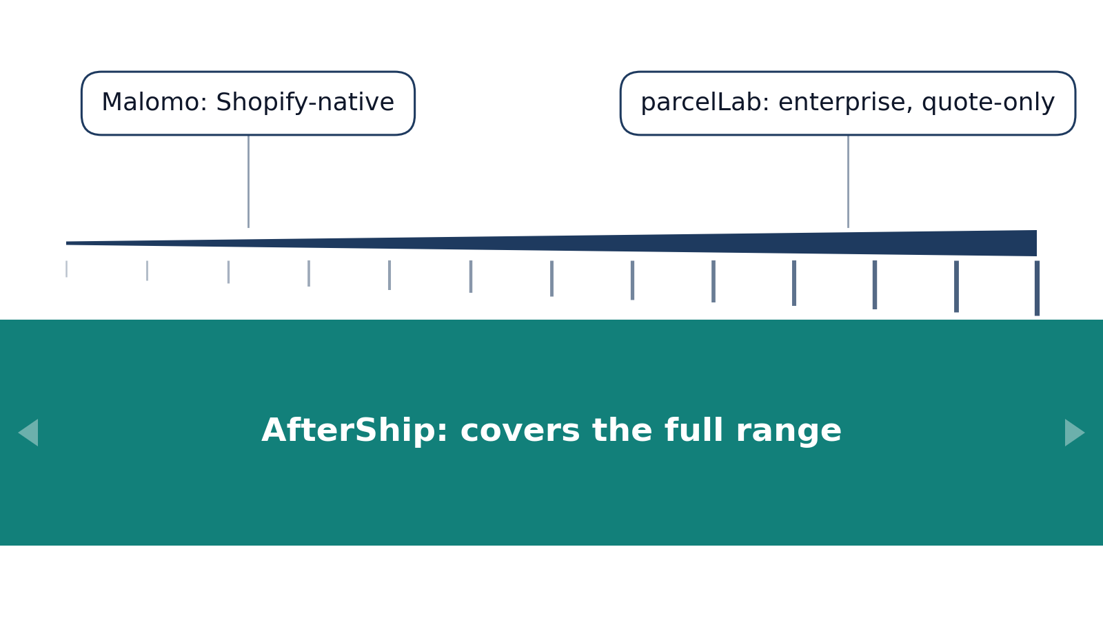 Market-position diagram showing Malomo at the Shopify-native end, parcelLab at the enterprise end, and AfterShip spanning the full range