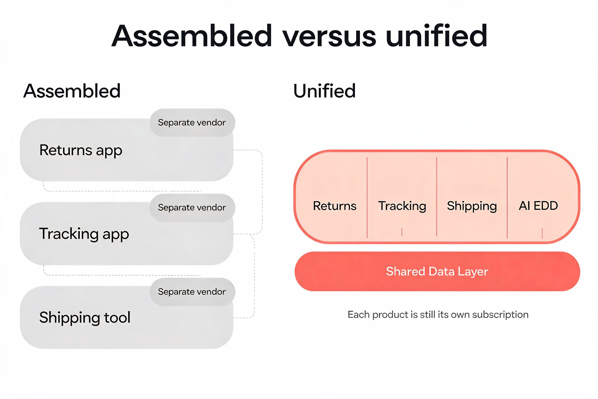 Diagram comparing three separately subscribed apps stitched together against one platform with returns, tracking, shipping and AI EDD on a shared data layer