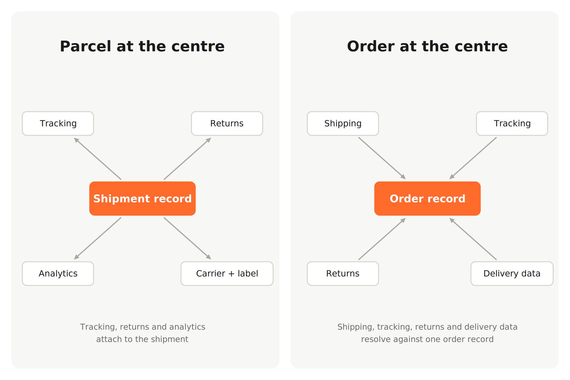 Two-panel diagram comparing a parcel-centred stack, where tracking, returns, analytics and the carrier label attach to the shipment record, with an order-centred stack, where shipping, tracking, returns and delivery data resolve against one order record.