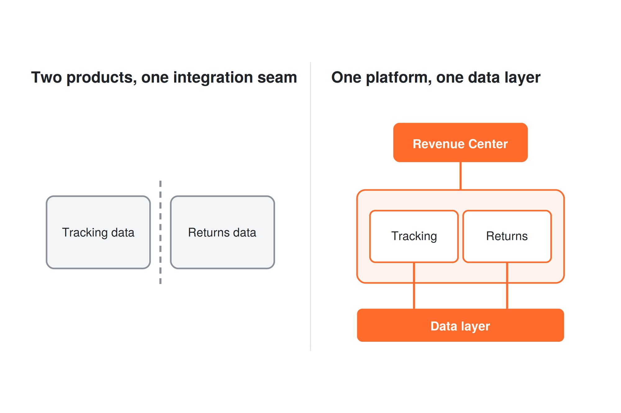 Before and after diagram comparing two products with an integration seam against one platform with one data layer and a Revenue Center view