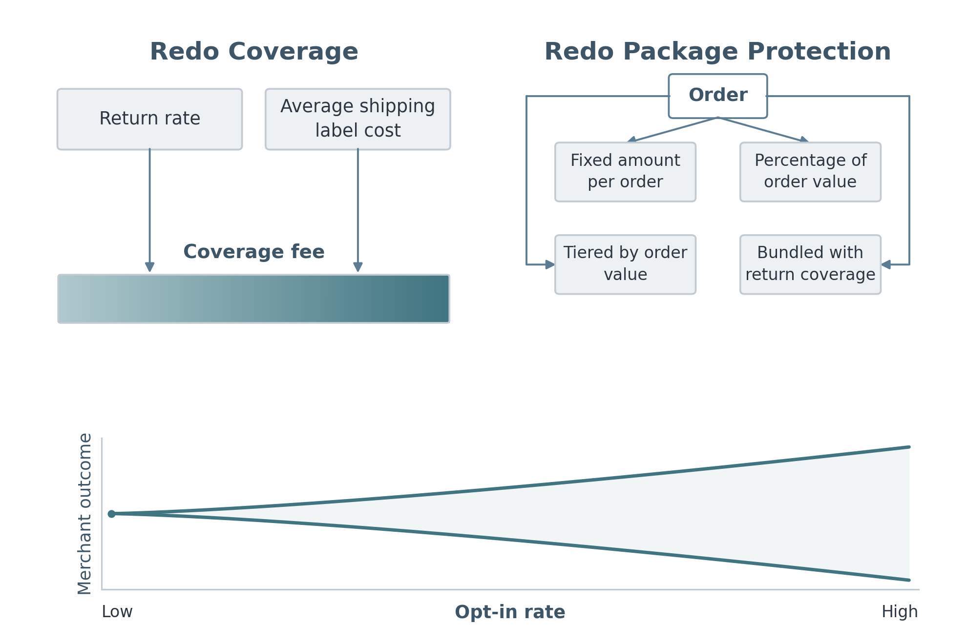 Two-panel diagram showing Redo Coverage priced from return rate and average label cost as a range, beside Redo Package Protection splitting into four merchant-chosen pricing modes, with a chart below showing how widely the merchant's outcome can vary across opt-in rates