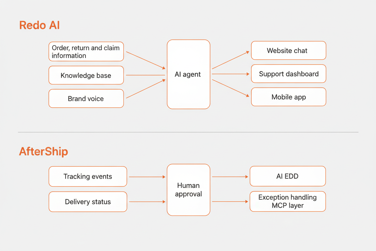 Two-band diagram of documented AI inputs and outputs. In the upper band, Redo AI takes order information, return information, claim information, knowledge base and brand voice into an AI agent, which feeds website chat, support dashboard and mobile app. In the lower band, AfterShip takes tracking events and delivery status through a human approval gate into AI EDD, exception handling and the MCP layer.