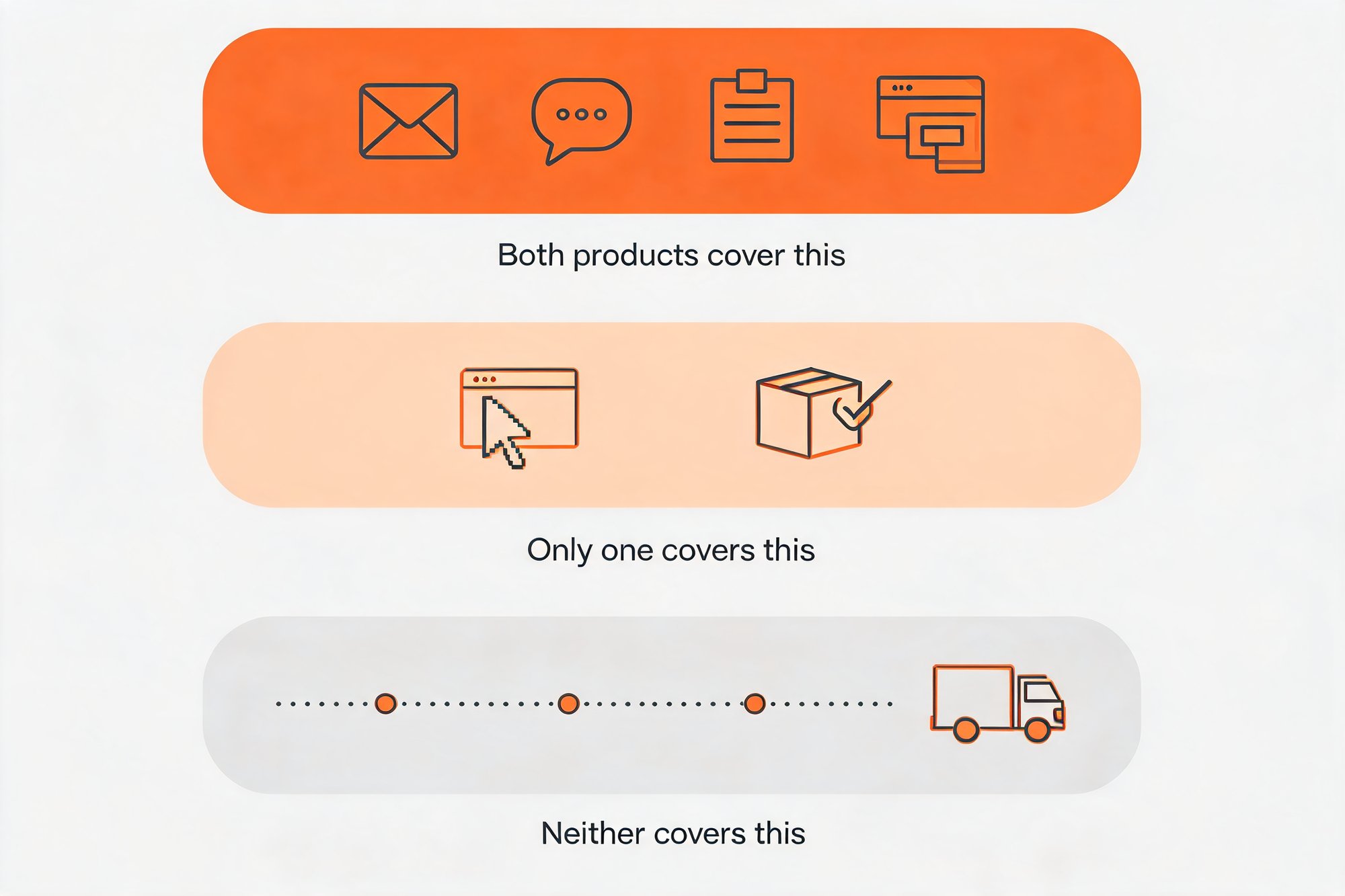 Three stacked bands comparing coverage. The top band holds email, SMS, form and popup icons and is labeled as covered by both products. The middle band holds an on-site cursor icon and a parcel icon spaced apart, labeled as covered by only one. The bottom band shows a dotted delivery route with waypoints and a van, labeled as covered by neither.