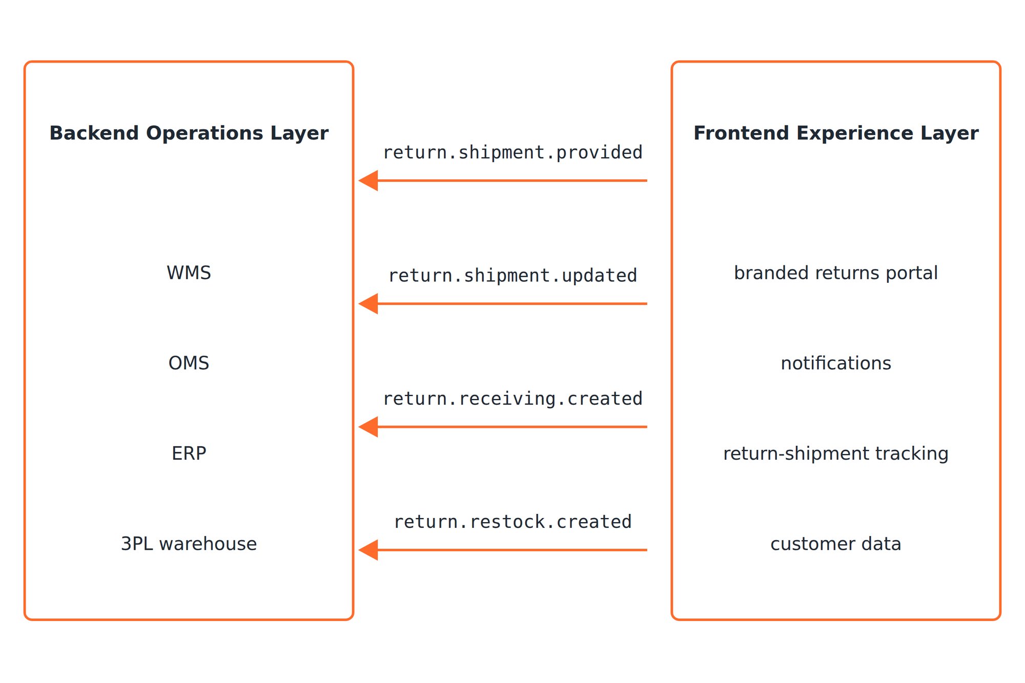 Two-layer reverse logistics stack diagram showing a Backend Operations Layer of WMS, OMS, ERP and 3PL warehouse connected by four labelled webhook arrows to a Frontend Experience Layer of returns portal, notifications, return-shipment tracking and customer data