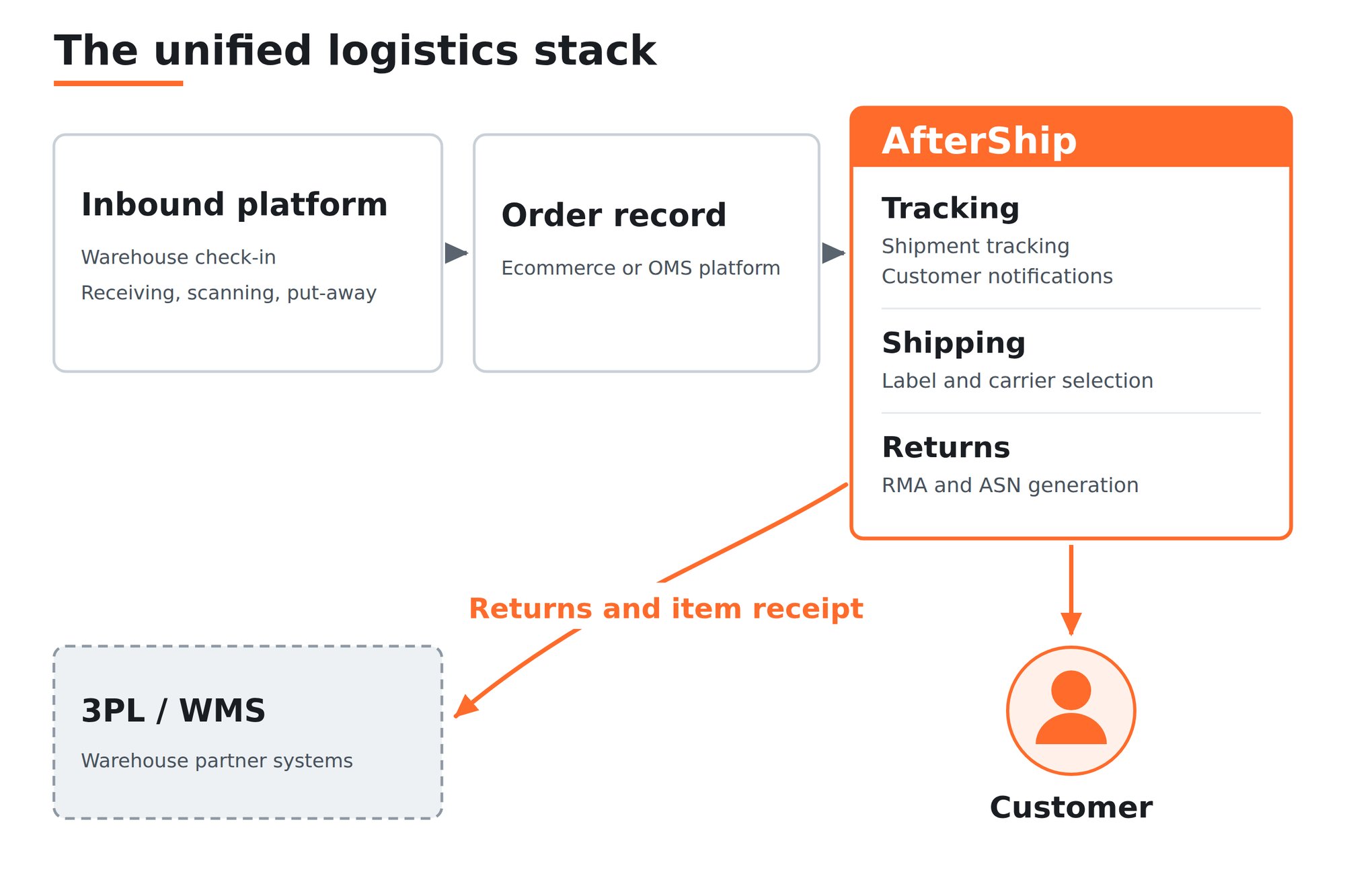 Process flow showing an inbound platform feeding the order record, the order record feeding AfterShip Tracking, Shipping and Returns, and a return leg running from AfterShip Returns to a separate 3PL or WMS card