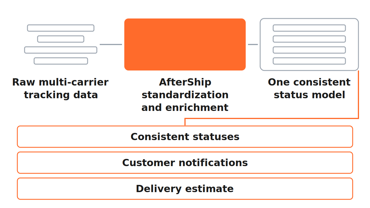 Flow showing raw multi-carrier tracking data entering an AfterShip standardization and enrichment layer and leaving as one consistent status model with notifications and a delivery estimate
