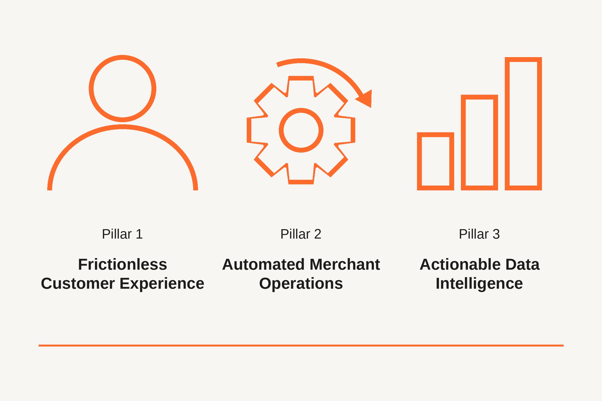 Three pillars of a smooth returns experience: frictionless customer experience, automated merchant operations, actionable data intelligence