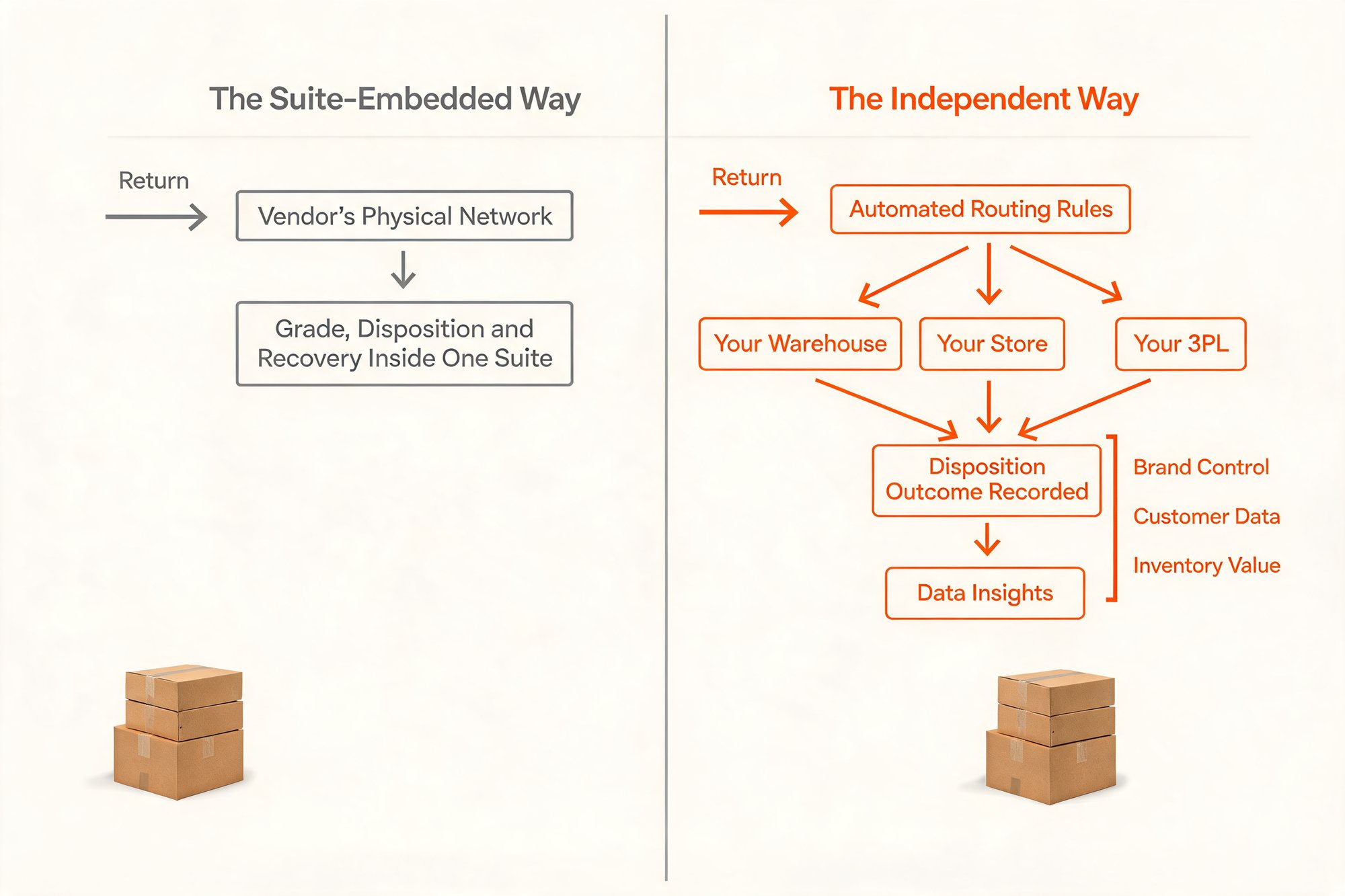 Flow diagram comparing a suite-embedded returns model, where grading and disposition happen inside one vendor's network, against an independent model where automated rules route returns to the retailer's own warehouse, store or 3PL and disposition outcomes are recorded back as data.