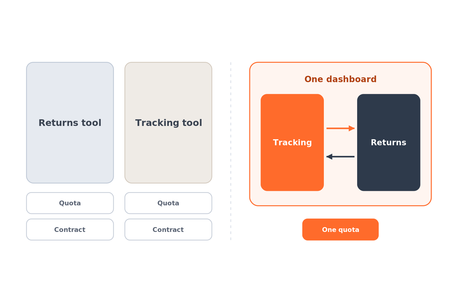 Two separate tools, each with its own quota and contract, beside one dashboard holding tracking and returns on a single quota