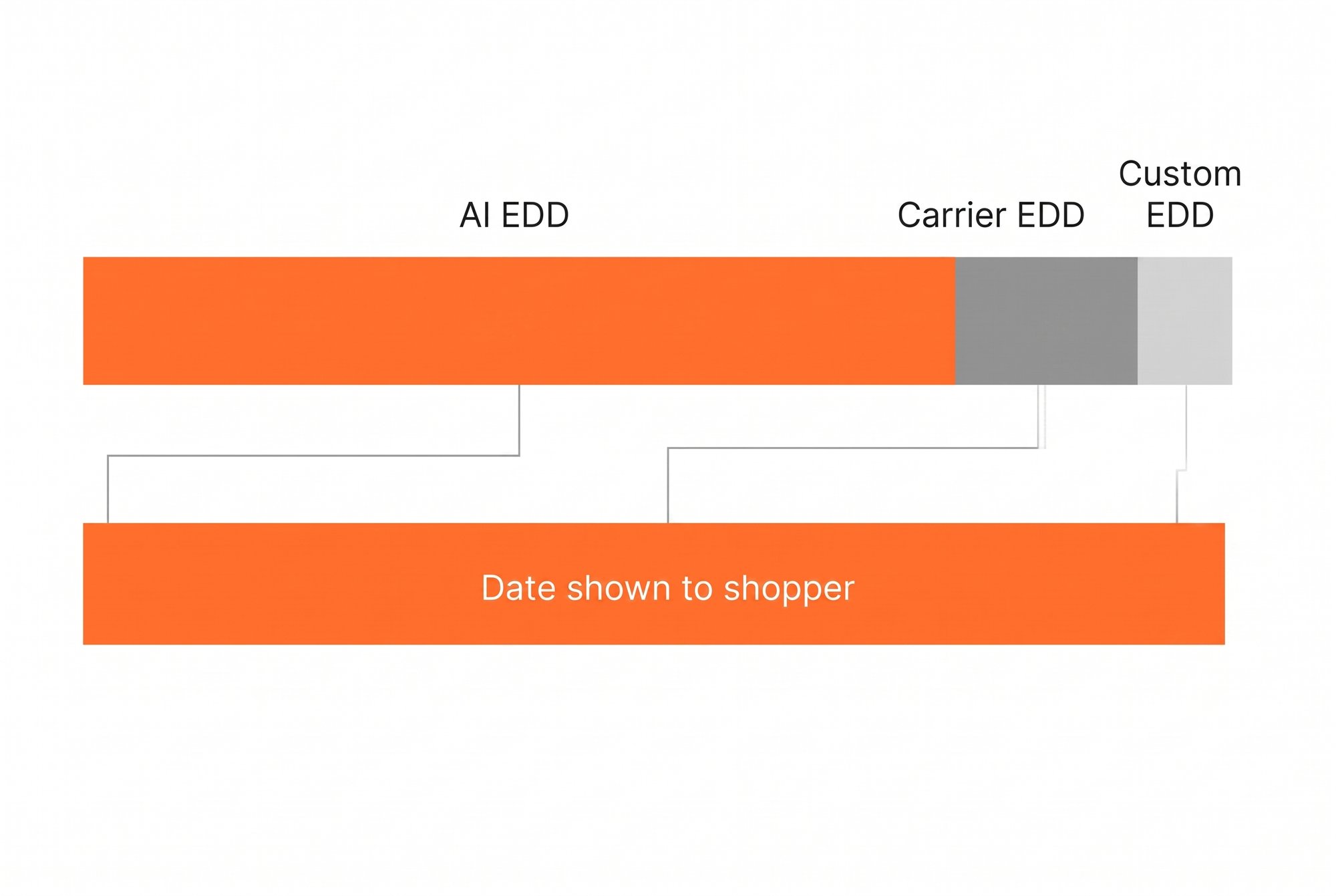 Bar diagram of delivery date sources, AI EDD then carrier EDD then Custom EDD, above one band for the date the shopper sees