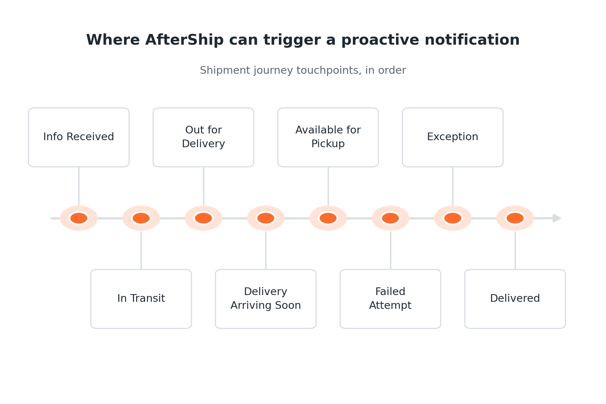 Timeline diagram of the shipment journey touchpoints where AfterShip Tracking can trigger a proactive notification: Info Received, In Transit, Out for Delivery, Delivery Arriving Soon, Available for Pickup, Failed Attempt, Exception, Delivered.