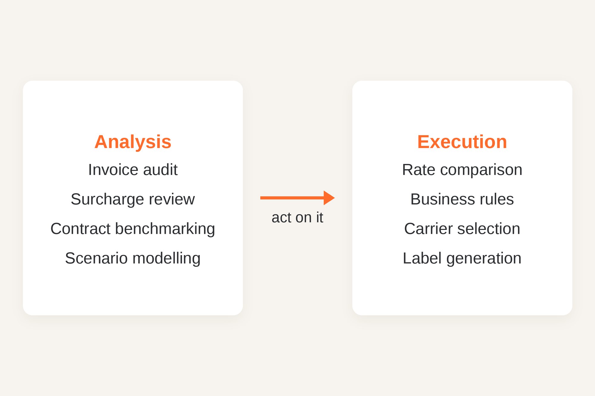 Two-panel diagram splitting parcel spend management into an analysis layer covering invoice audit, surcharge review, contract benchmarking and scenario modelling, and an execution layer covering rate comparison, business rules, carrier selection and label generation, joined by an arrow labelled 'act on it'.