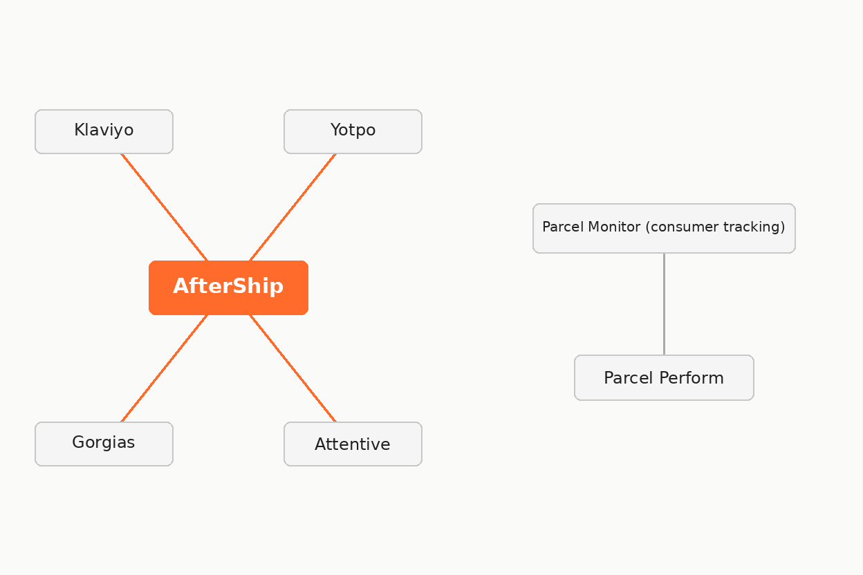 Diagram showing AfterShip connected to four named partner platforms, beside Parcel Monitor as a standalone consumer service linking only to Parcel Perform
