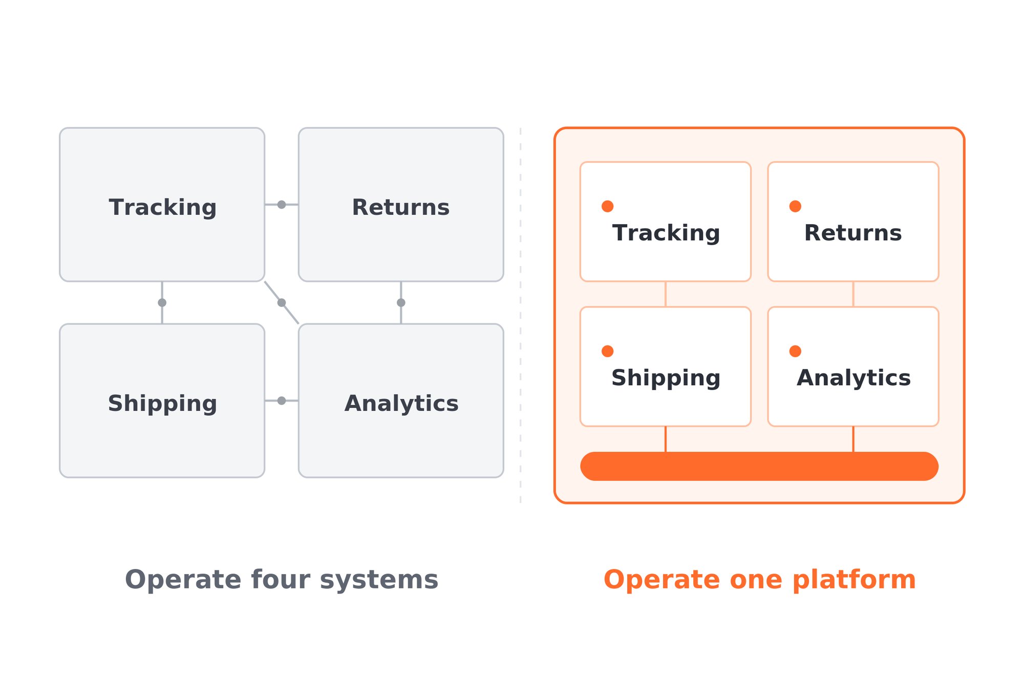 Four separate systems for tracking, returns, shipping and analytics versus one connected platform