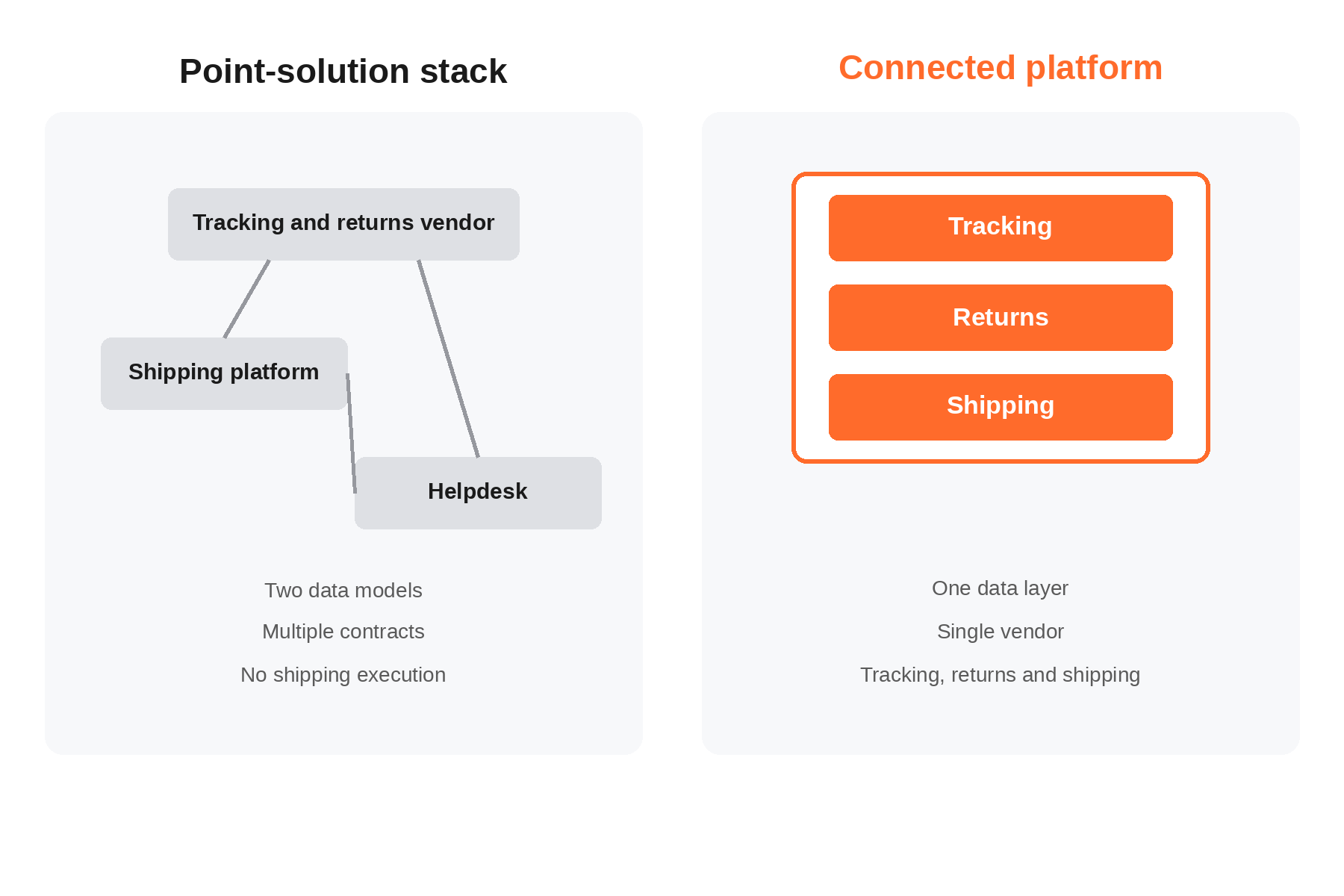 Comparison diagram showing a three-vendor point-solution stack with separate data models on the left and a single connected platform covering tracking, returns and shipping on the right
