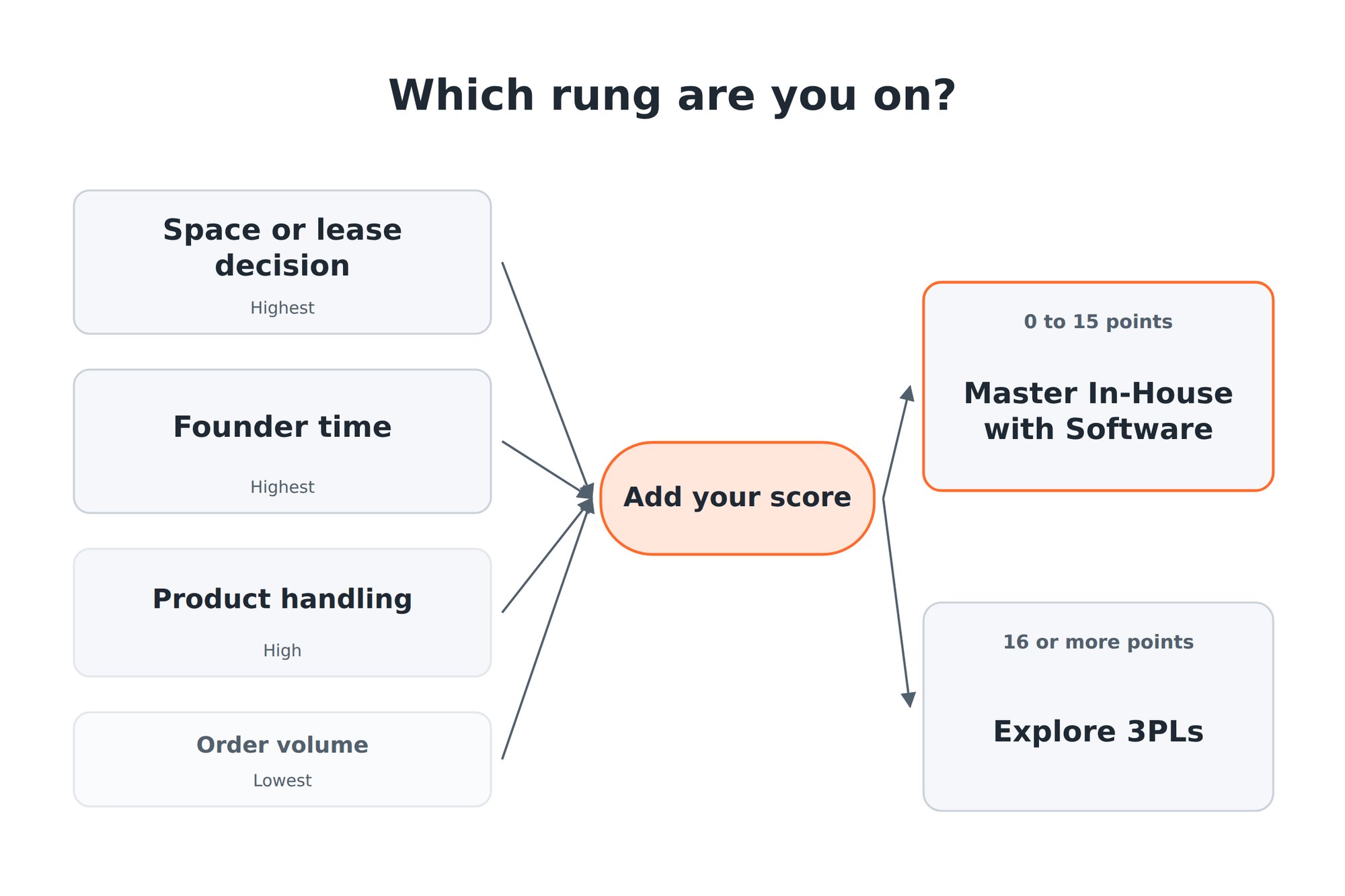 Decision tree branching on space, founder time, product handling and order volume to two outcomes: master in-house with software, or explore 3PLs
