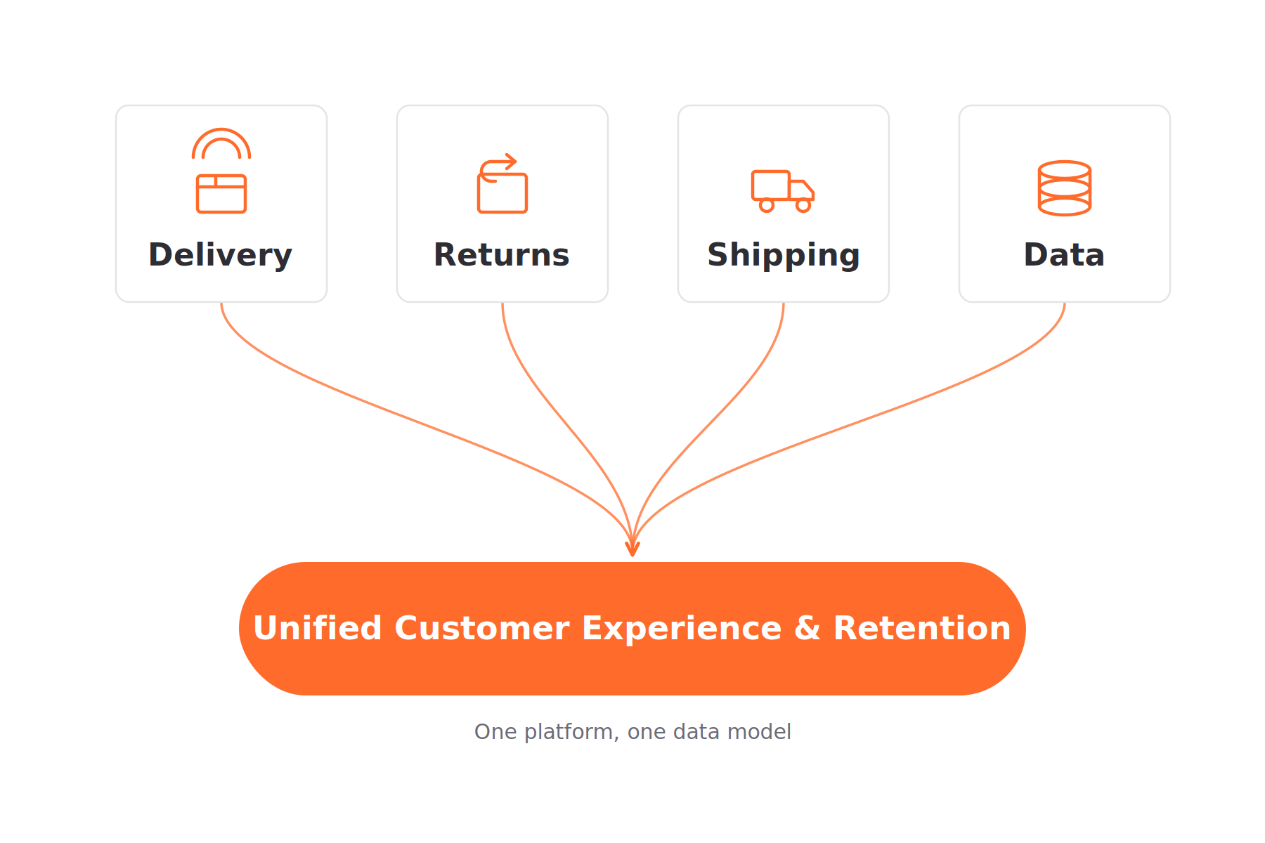 Four pillars, Delivery, Returns, Shipping and Data, converging on a hub labelled Unified Customer Experience & Retention