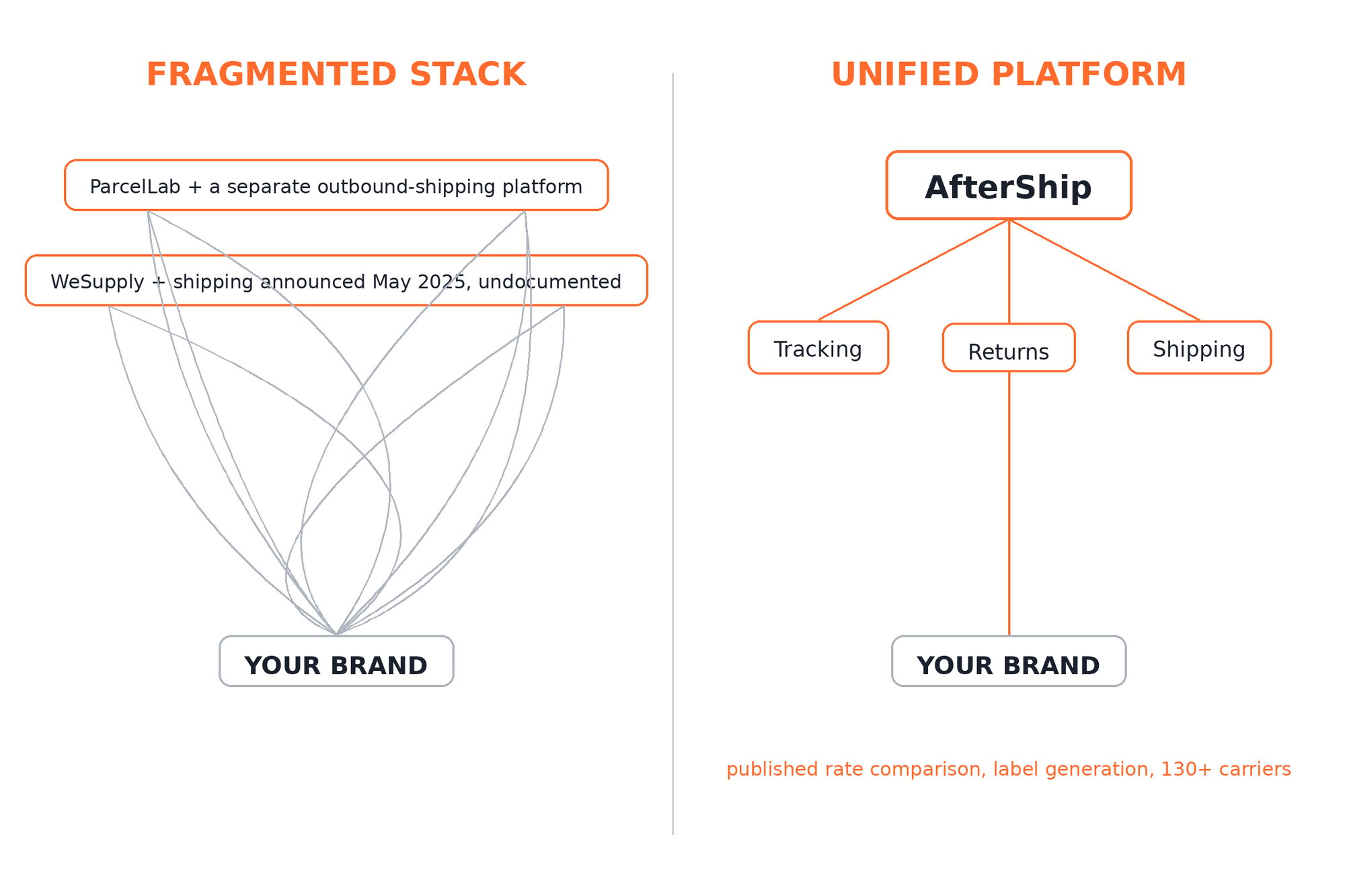 Diagram comparing two fragmented post-purchase stacks against AfterShip's unified platform of Tracking, Returns and Shipping