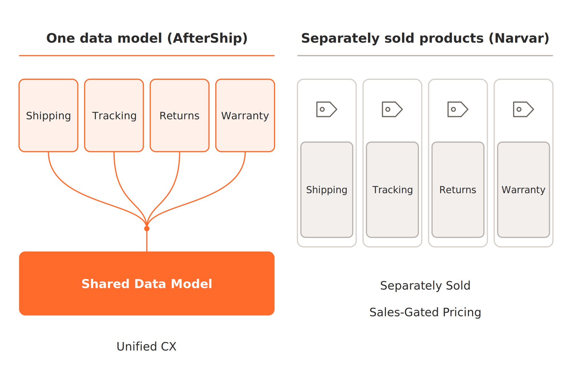 Diagram comparing AfterShip's shipping, tracking, returns and warranty feeding one shared data model against separately sold post-purchase products