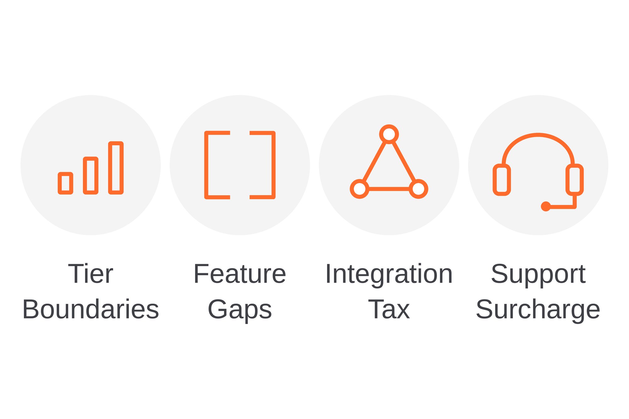 Four post-purchase software costs that sit outside the subscription line: tier boundaries, feature gaps, integration tax and support surcharge