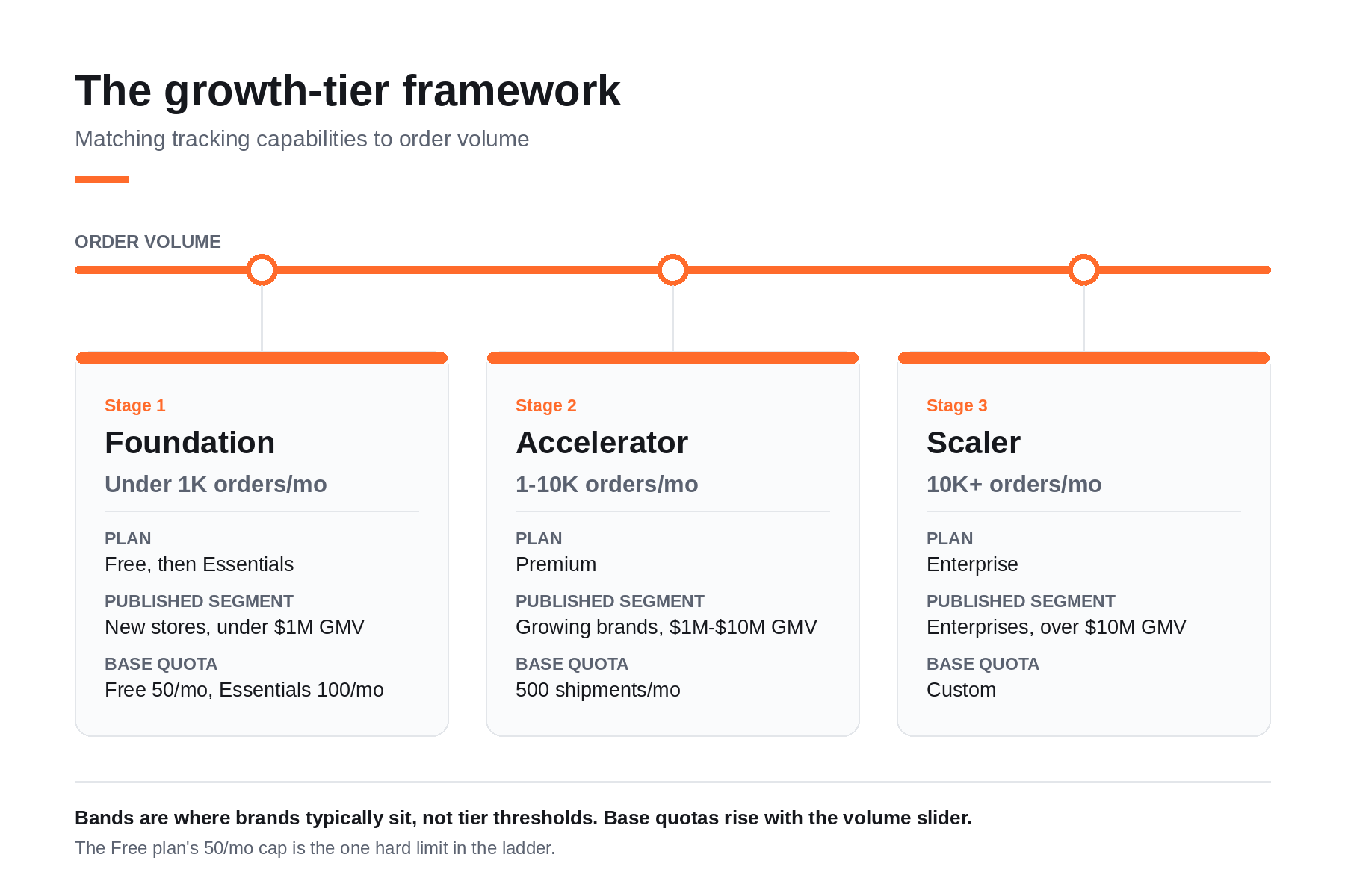Three-stage growth roadmap mapping order volume bands to AfterShip Tracking plans and published GMV segments