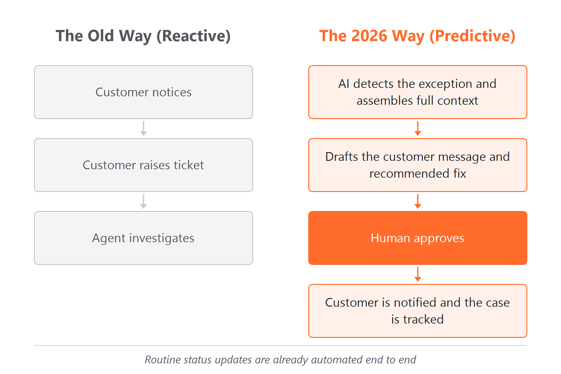 A two-column flow chart. The Old Way (Reactive): customer notices, customer raises ticket, agent investigates. The 2026 Way (Predictive): AI detects the exception and assembles full context, drafts the customer message and recommended fix, a human approves, then the customer is notified and the case is tracked.
