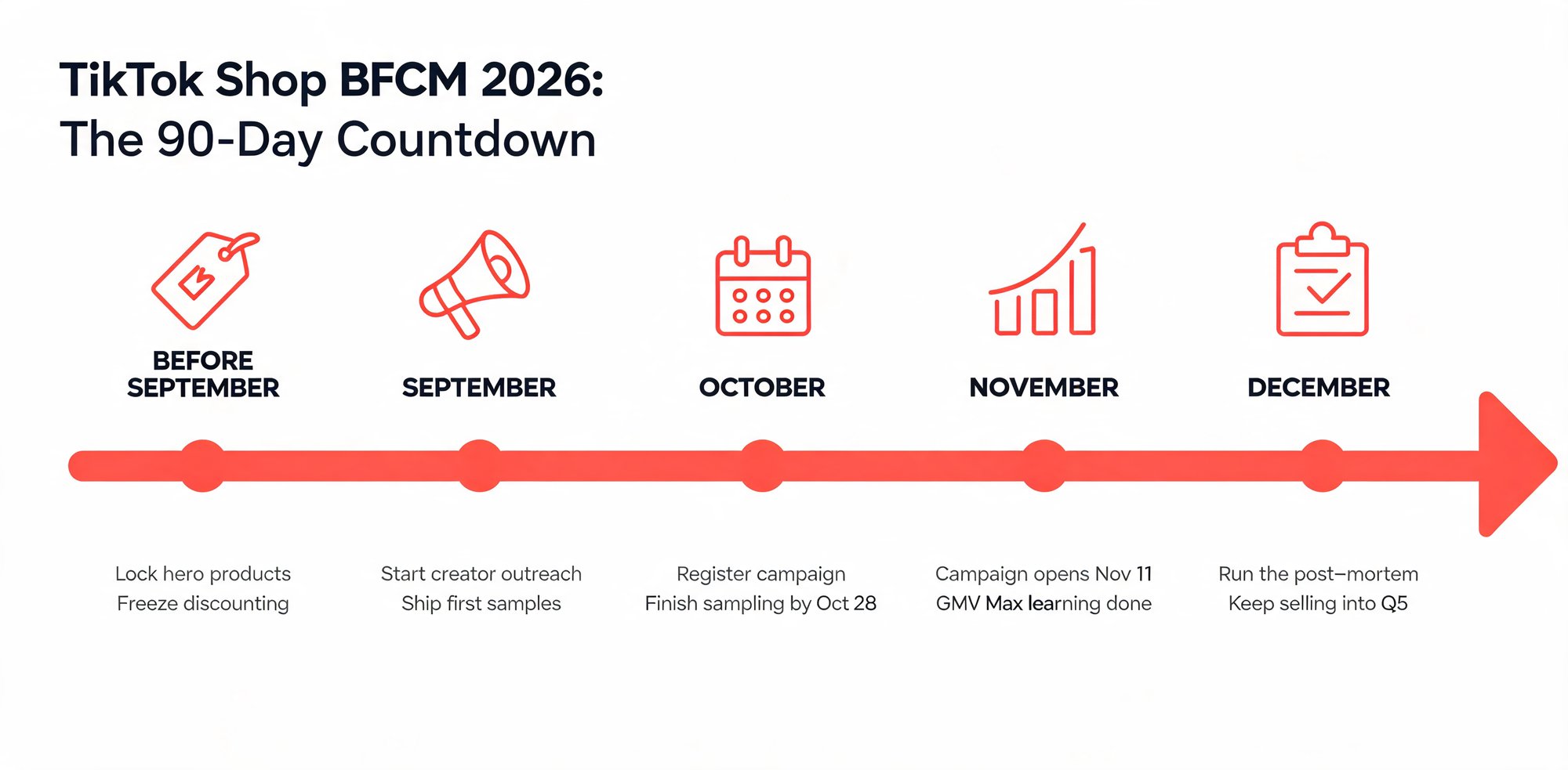 Month-by-month countdown timeline for TikTok Shop Black Friday 2026, September through December