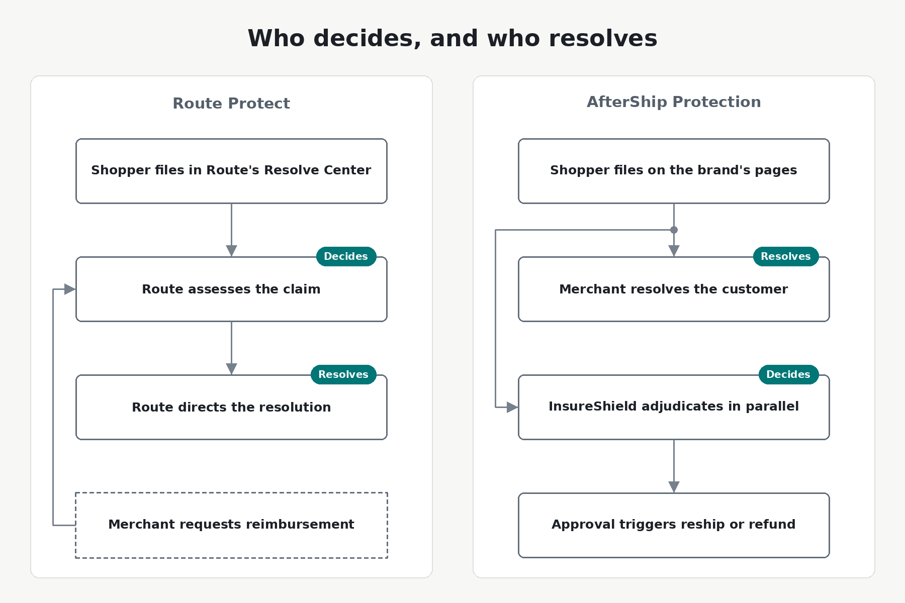 Two-panel diagram comparing who decides a claim and who resolves the customer, for Route Protect and AfterShip Protection.