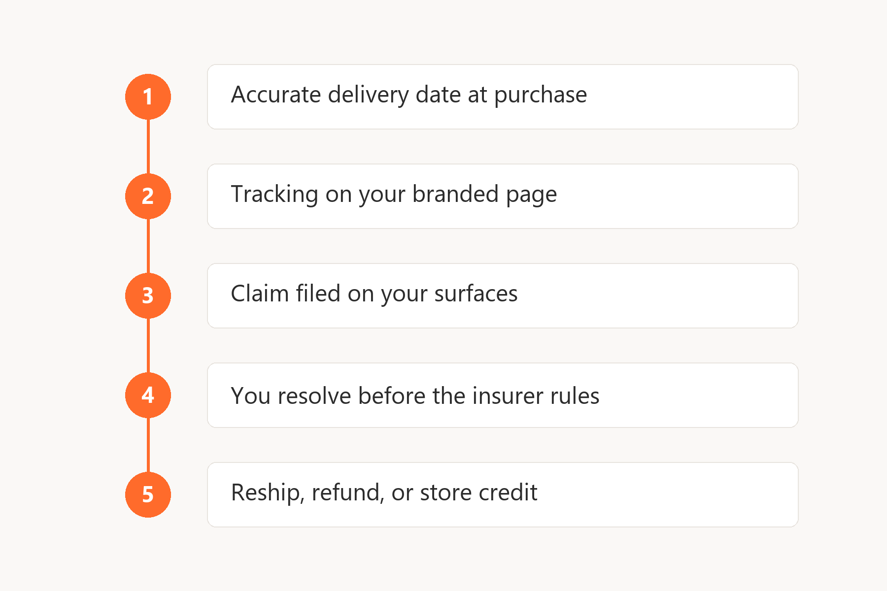 Five-step flow of an AfterShip protection claim, from delivery date at purchase to reship, refund or store credit
