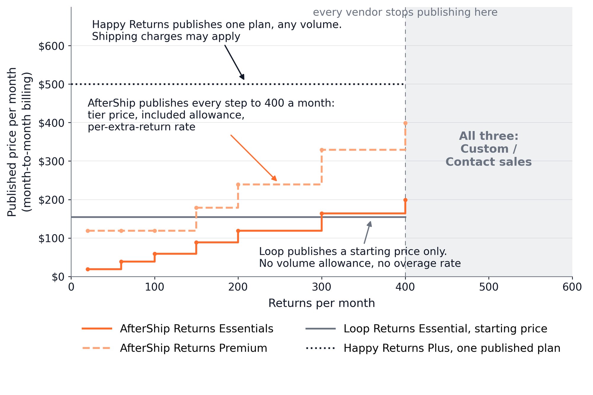 Published price by monthly return volume. AfterShip steps up in tiers; Loop and Happy Returns are flat; all stop at 400.