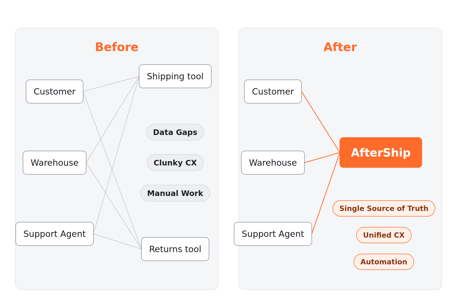 Before and after diagram showing a customer, warehouse and support agent split across a separate shipping tool and returns tool, then connected through a single AfterShip hub