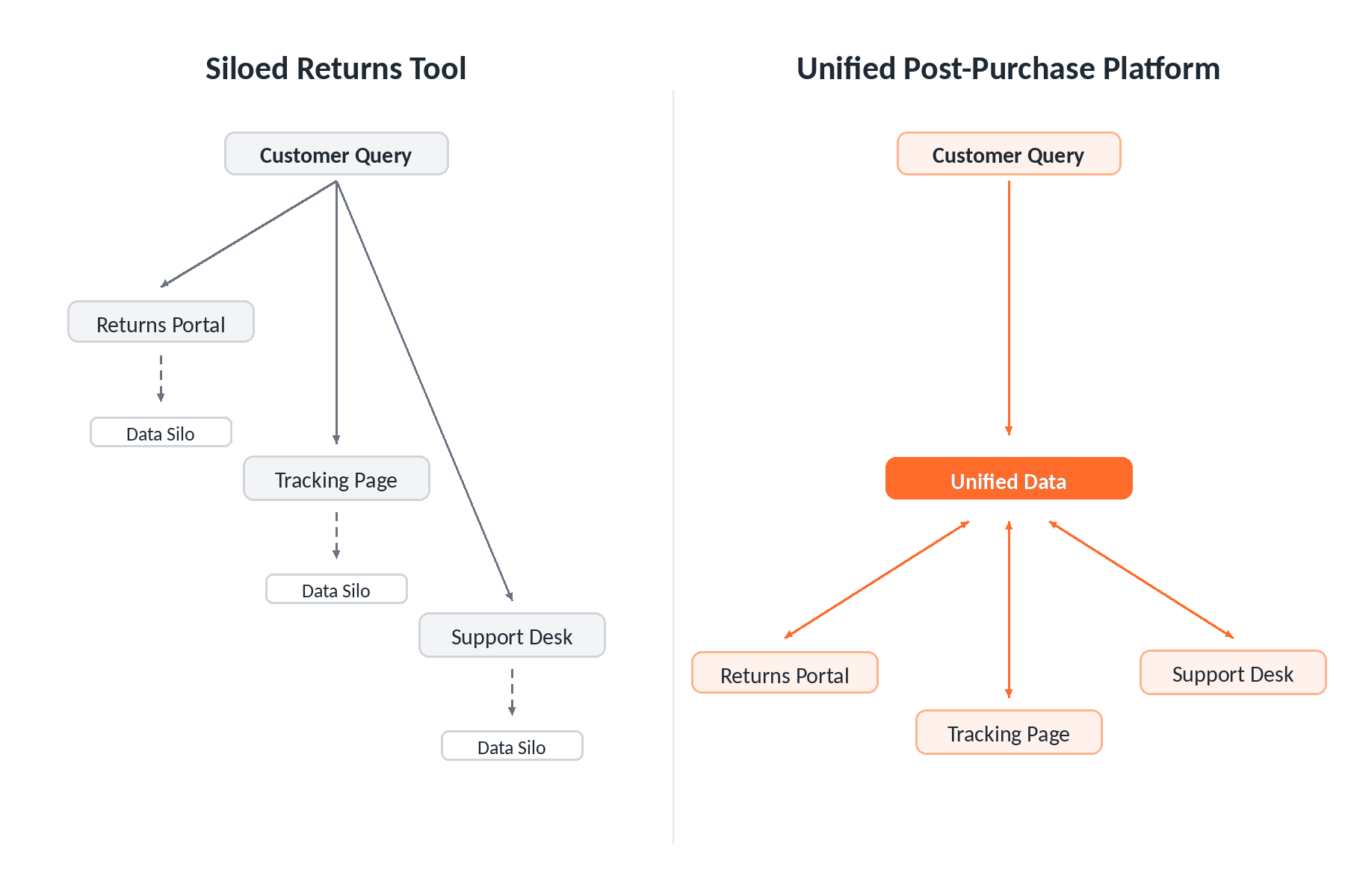 Flowchart contrasting a siloed returns tool, where the returns portal, tracking page and support desk each dead-end in a separate data silo, with a unified post-purchase platform where all three feed one shared data store