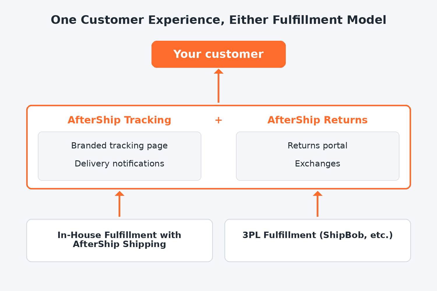 Two fulfillment paths, in-house with AfterShip Shipping and 3PL fulfillment, both feeding AfterShip Tracking and AfterShip Returns and then the customer