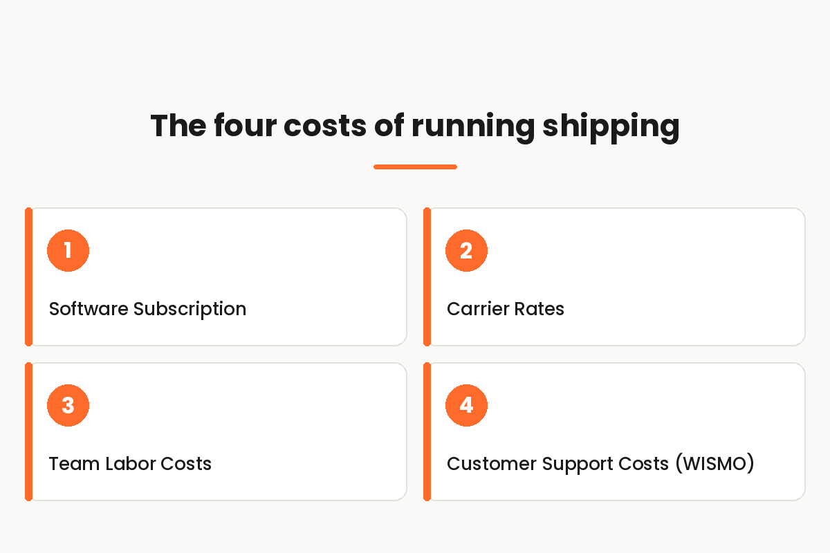 Infographic titled The four costs of running shipping, with four numbered cards labeled Software Subscription, Carrier Rates, Team Labor Costs, and Customer Support Costs (WISMO).