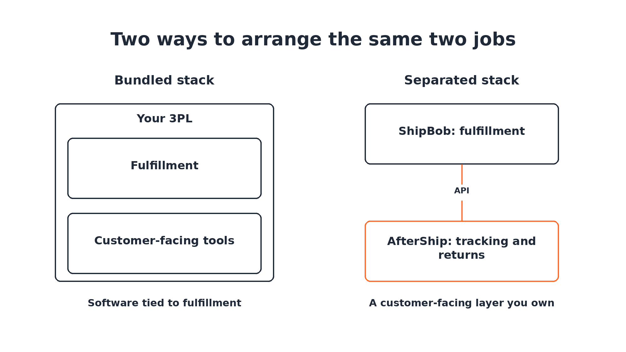 Bundled stack with fulfillment and customer-facing tools inside one 3PL box, next to a separated stack with ShipBob handling fulfillment and AfterShip handling tracking and returns