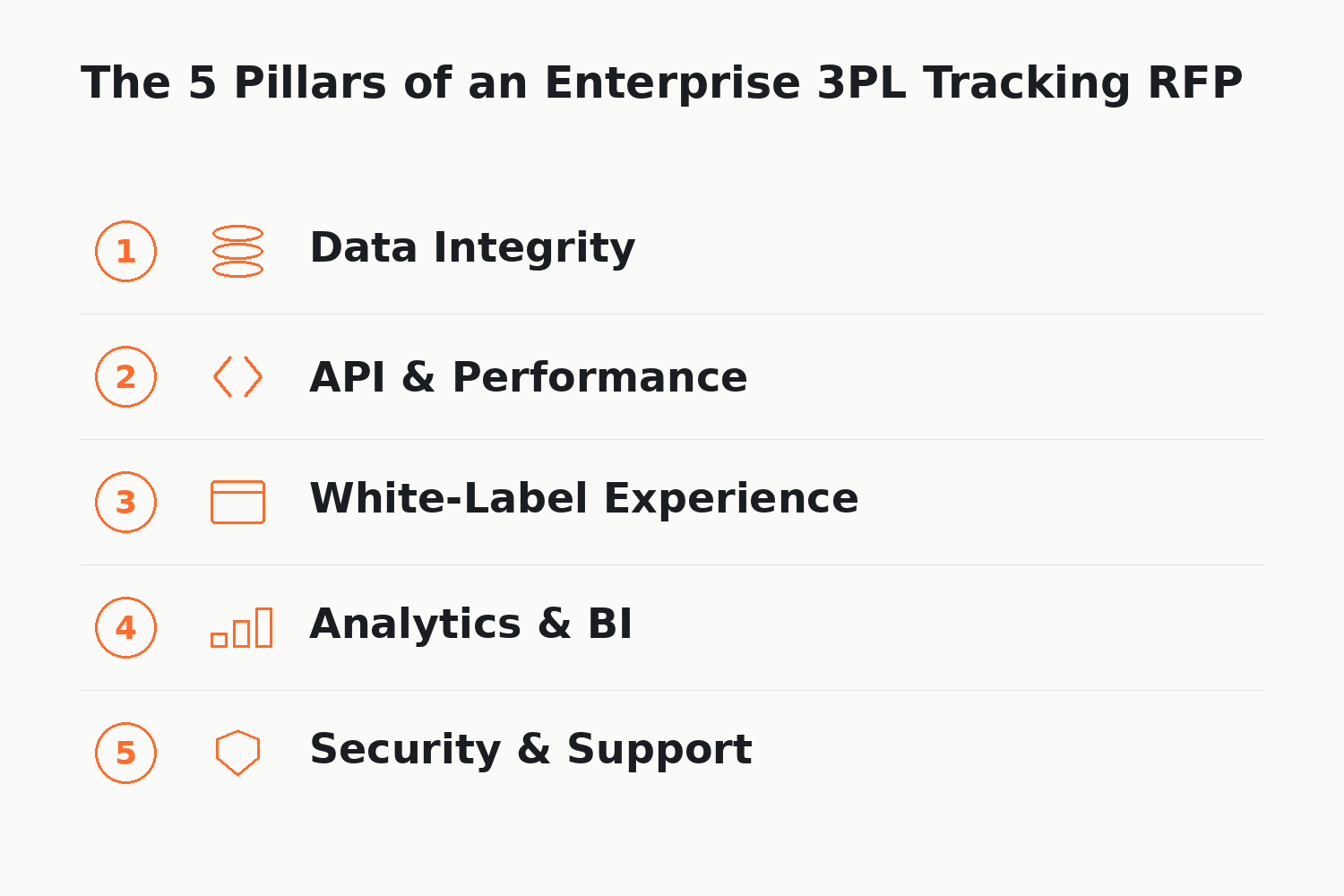 The five pillars of an enterprise 3PL tracking RFP: data integrity, API and performance, white-label experience, analytics and BI, security and support