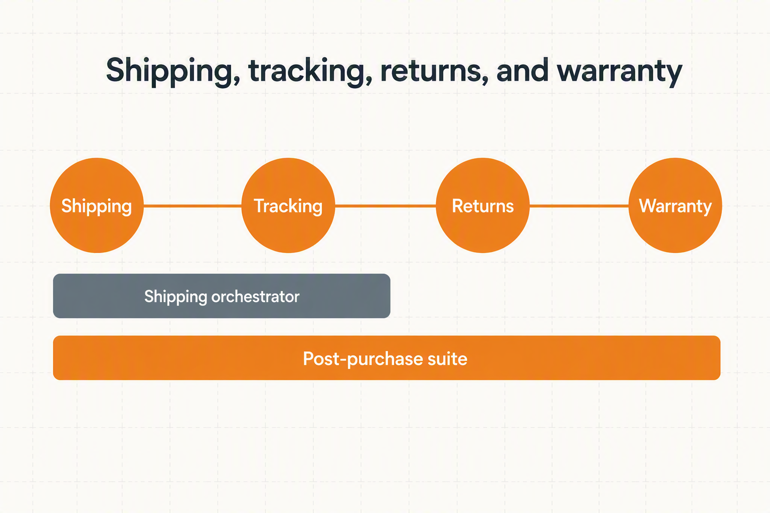 Diagram of the four post-purchase stages, shipping, tracking, returns, and warranty, with a shorter coverage bar ending after tracking and a longer bar spanning all four stages.