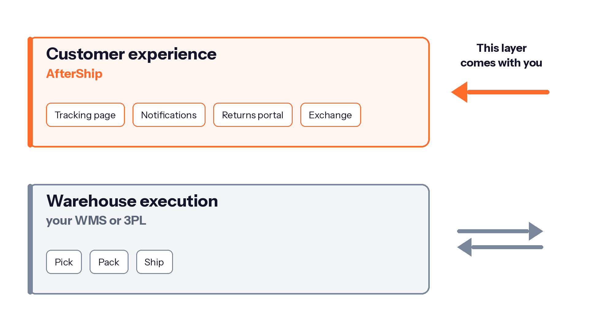 Warehouse execution below, AfterShip customer experience above; the top layer stays when the warehouse layer changes