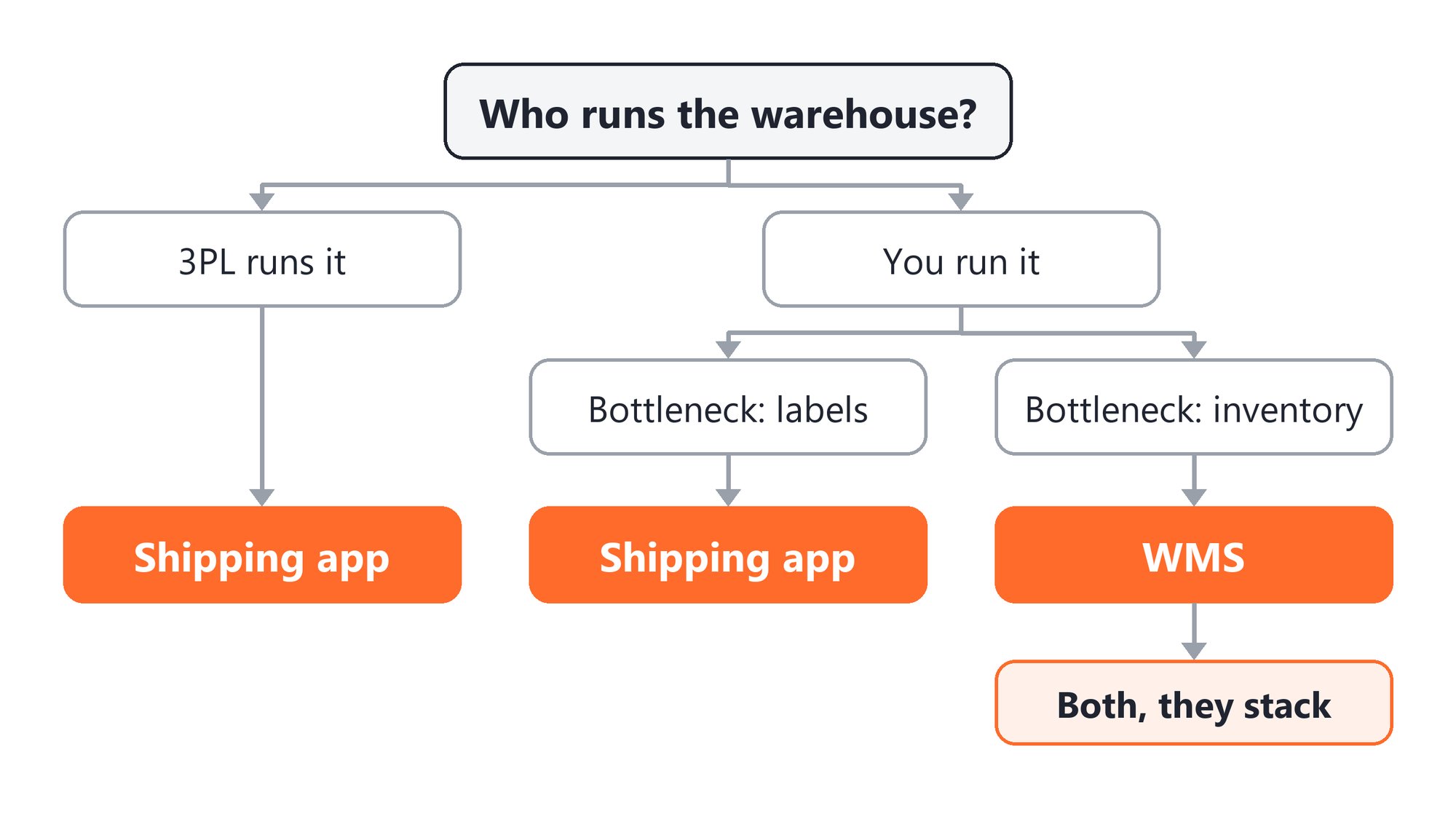 Decision flow for choosing warehouse or shipping software. Who runs the warehouse? If a 3PL runs it, a shipping app. If you run it and the bottleneck is labels, a shipping app. If the bottleneck is inventory, a WMS, and both stack.