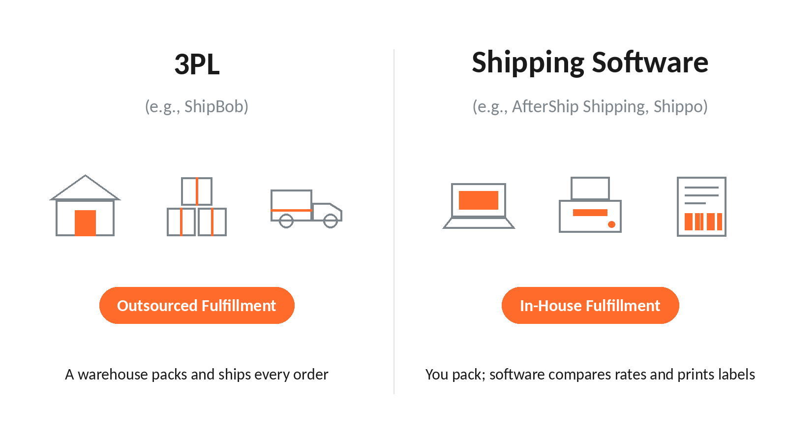 Two-column diagram: a 3PL such as ShipBob handles outsourced fulfillment, while shipping software such as AfterShip Shipping or Shippo supports in-house fulfillment