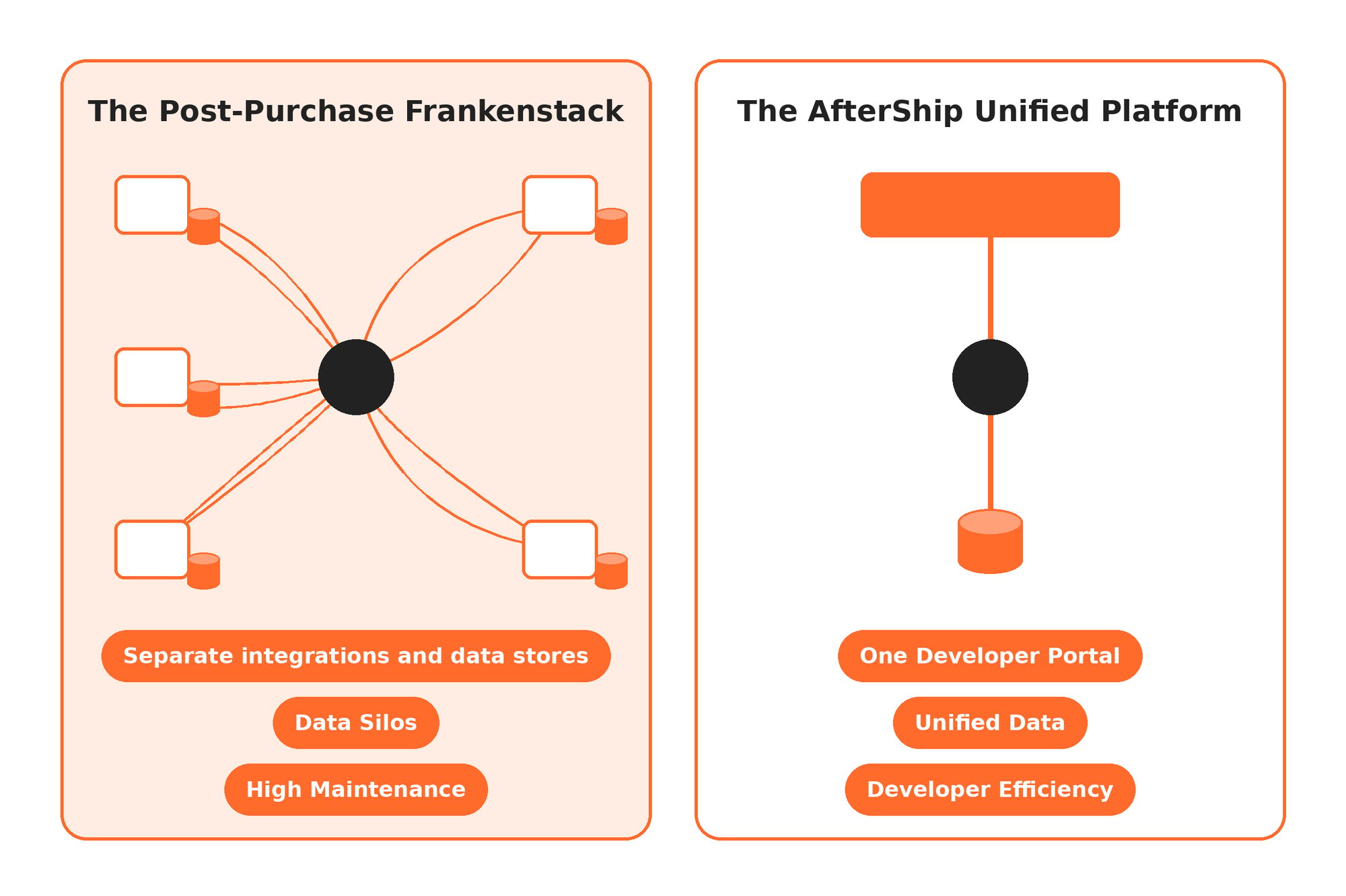Diagram comparing separate post-purchase integrations and data stores with one AfterShip developer portal