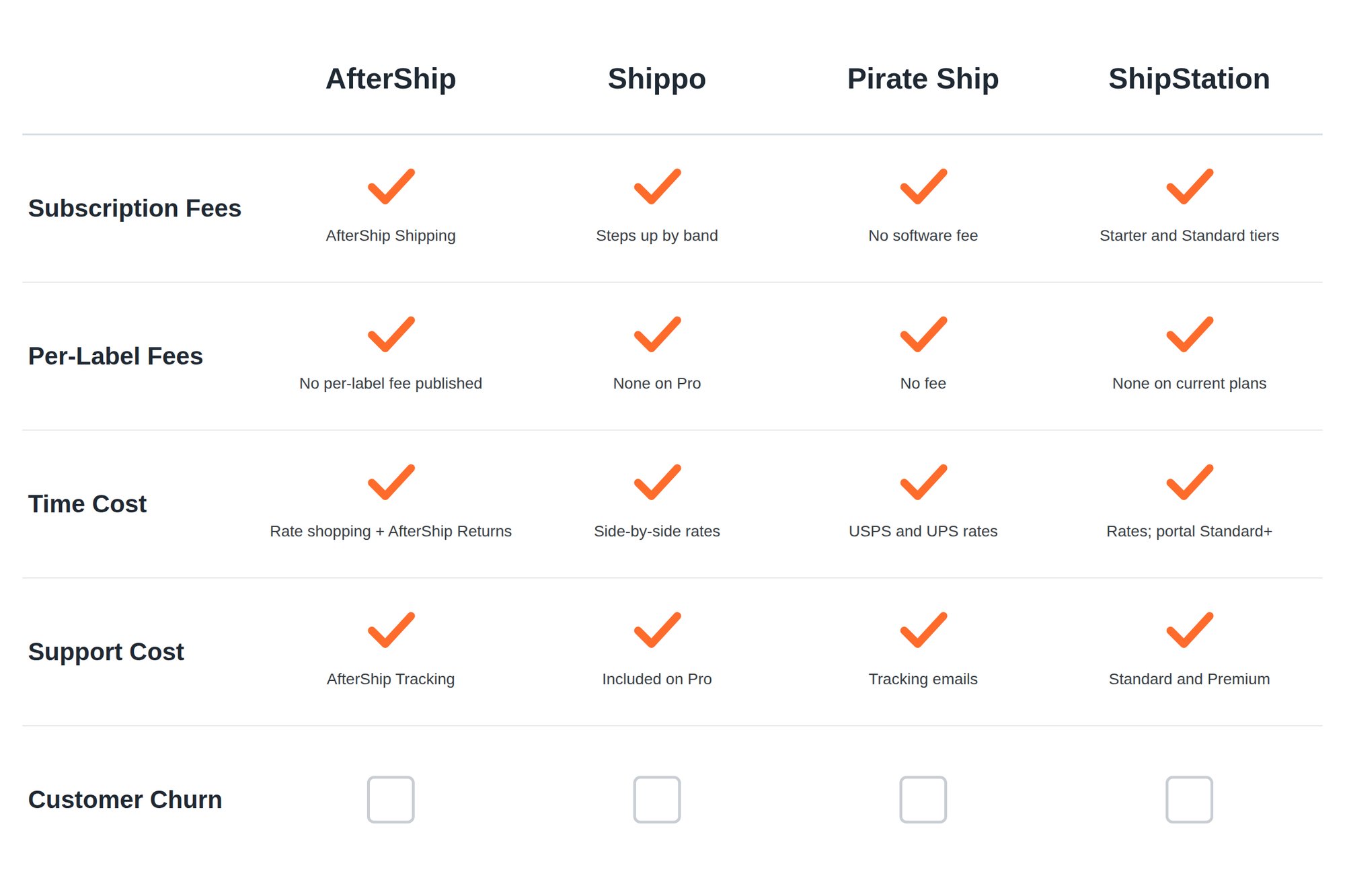 Grid of five shipping software cost categories (subscription fees, per-label fees, time cost, support cost, customer churn) against AfterShip, Shippo, Pirate Ship and ShipStation, with checks where each tool's published plans address a category.